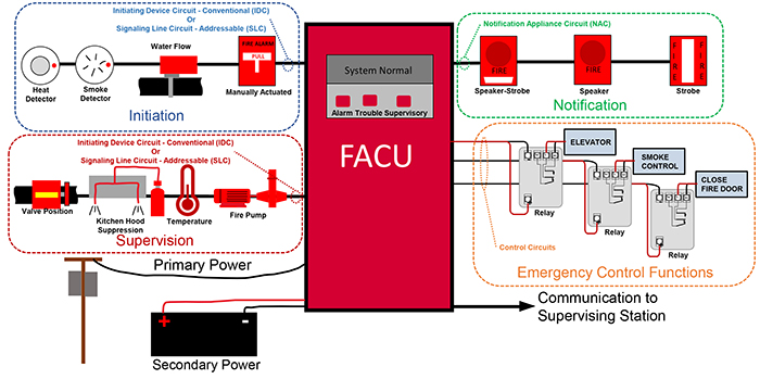 Basics of fire alarm system notifications